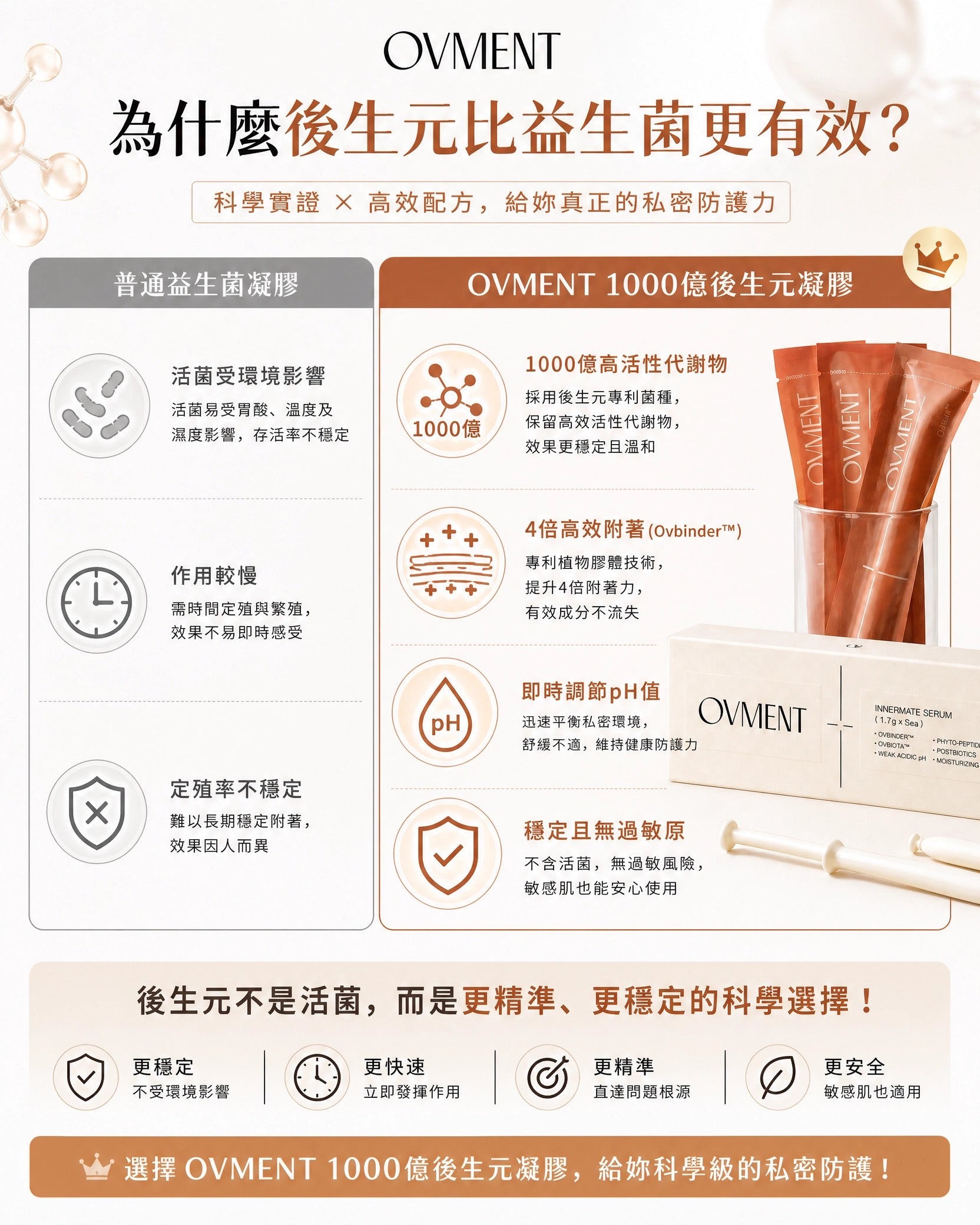 韓國OVMENT 1000億後生元私密凝膠 Innermate Serum 1.7g × 5支獨立包裝